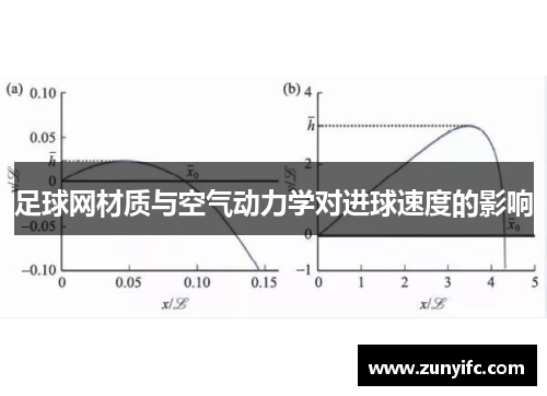 足球网材质与空气动力学对进球速度的影响